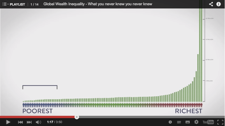 Global Wealth Inequality - What you never knew you never knew